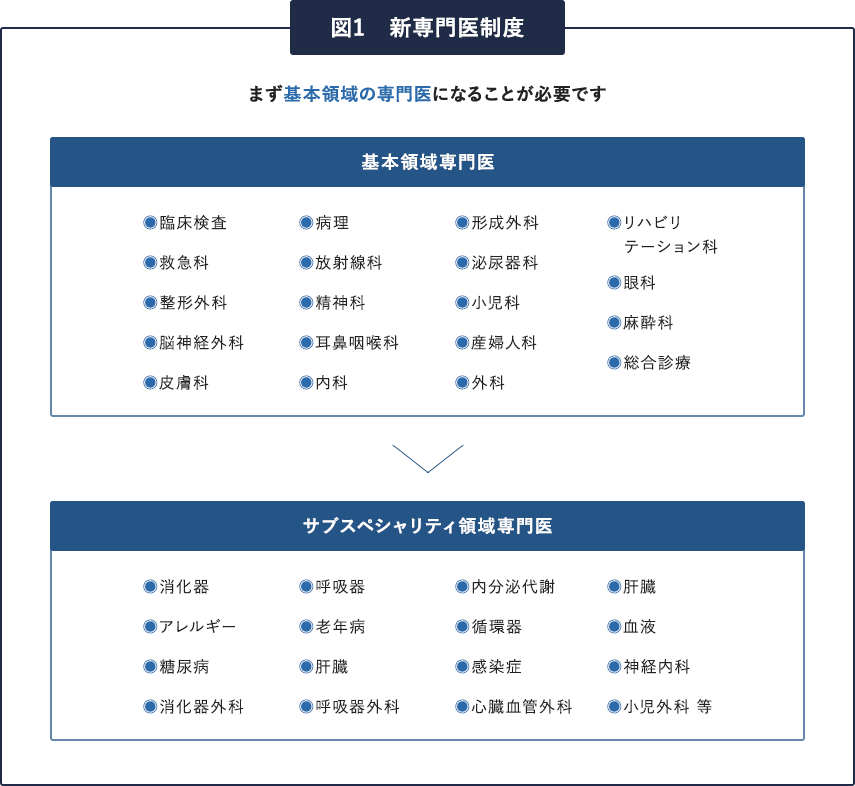 図1、新専門医制度