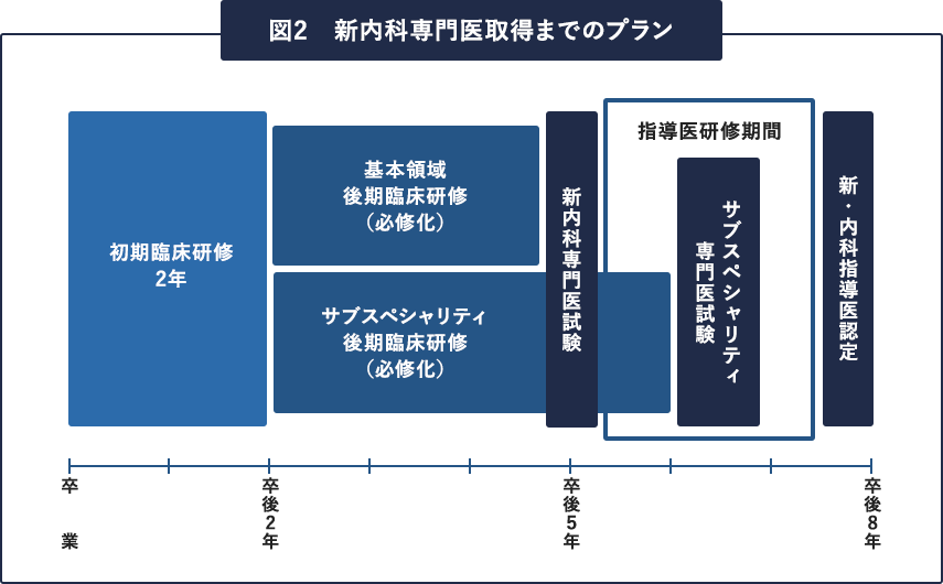 図2、新内科専門医取得までのプラン