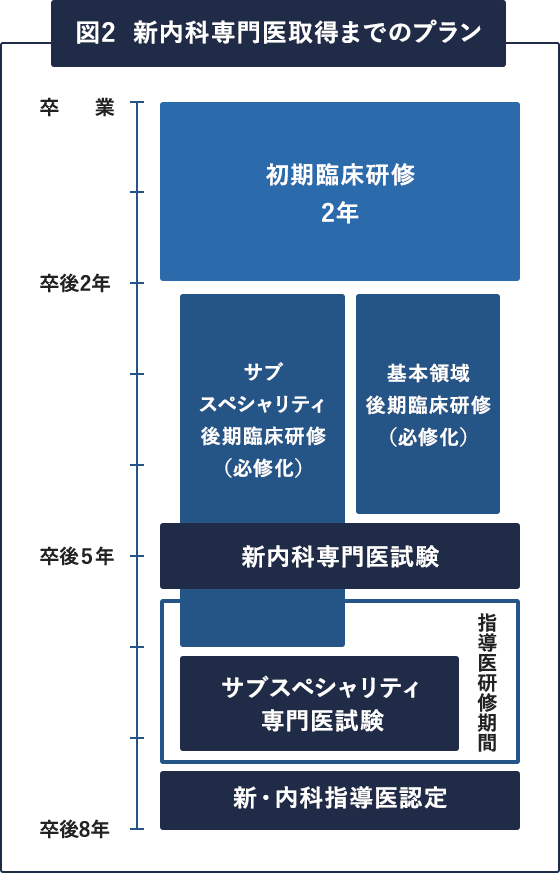 図2、新内科専門医取得までのプラン
