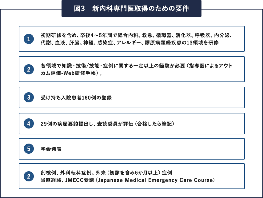 図3、新内科専門医取得のための要件