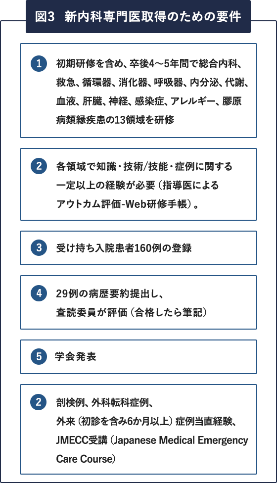 図3、新内科専門医取得のための要件